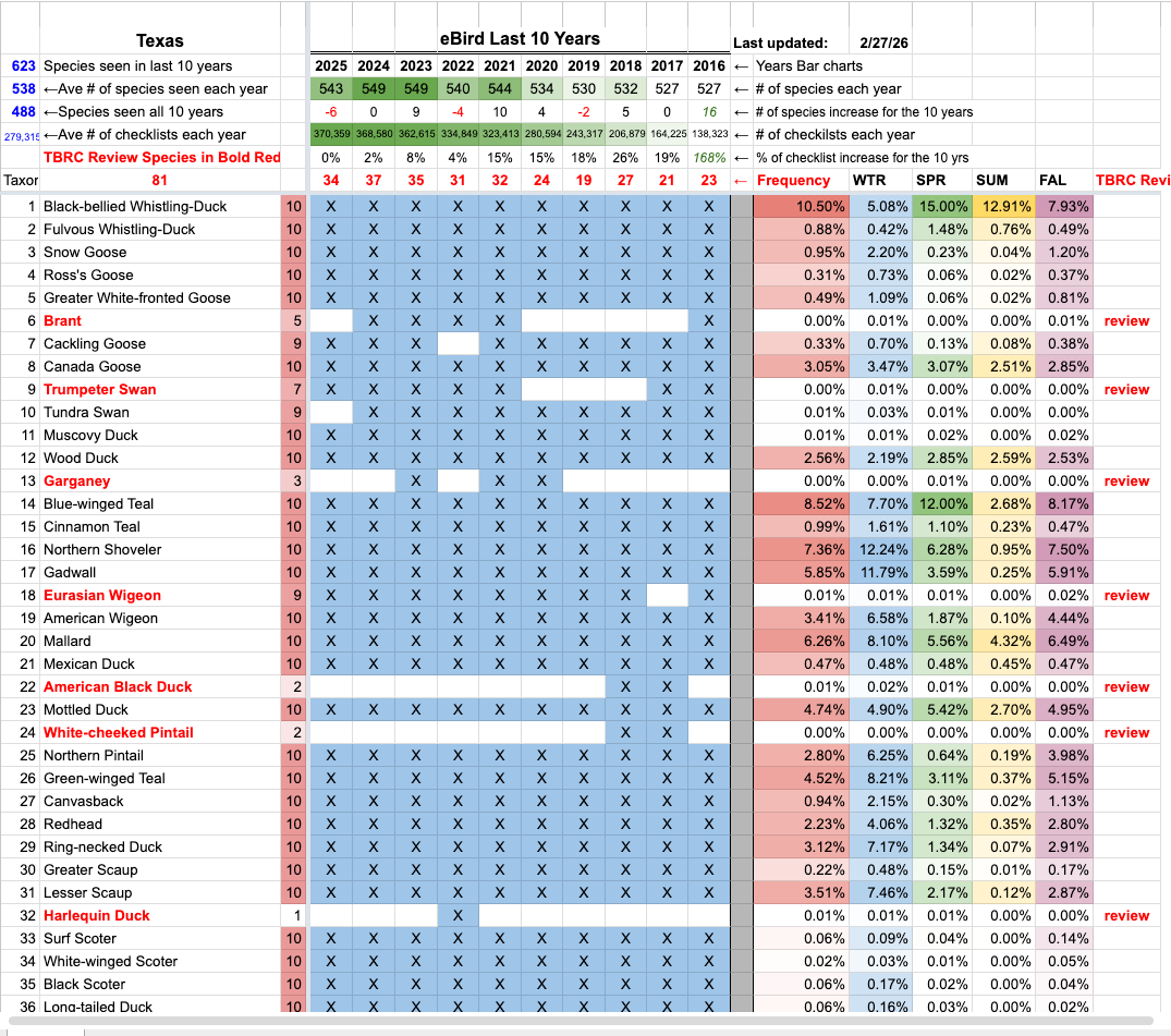 The Texas eBird “Last 10 Years” Project