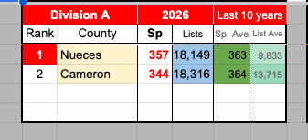 Nueces and Cameron County’s Division & Last 10 Years 2026 update